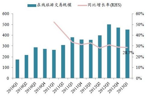 在線旅游交易規(guī)模持續(xù)高增長(zhǎng)