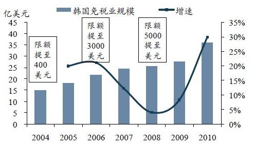 韓國(guó)免稅市場(chǎng)發(fā)展歷程