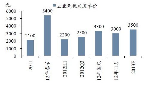 三亞免稅店客單價(jià)情況