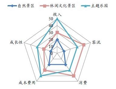 五維度考察景區(qū)模式，休閑文化最佳