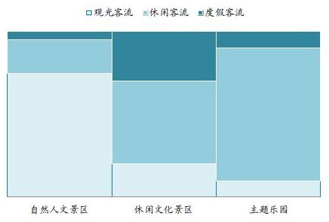 景區(qū)模式與客流結(jié)構(gòu)的匹配