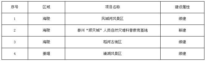 (一) 重大旅游項(xiàng)目