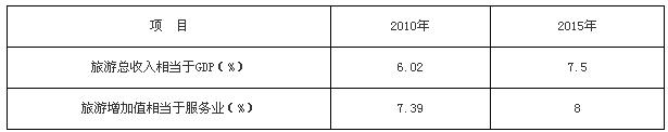 表5：旅游業(yè)與GDP和第三產(chǎn)業(yè)經(jīng)濟(jì)指標(biāo)的關(guān)系