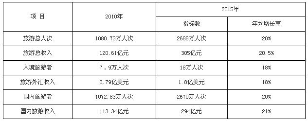 表4：主要經(jīng)濟(jì)指標(biāo)