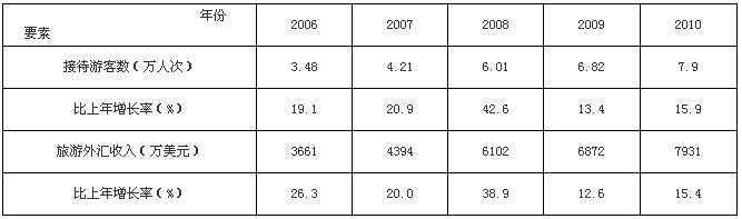 表2：“十一五”期間入境旅游情況