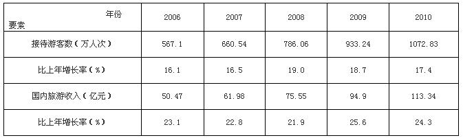 表1：“十一五”期間國(guó)內(nèi)旅游情況