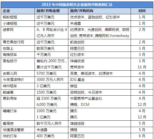 2013年全年中國旅游相關(guān)企業(yè)的旅游融資并購事件