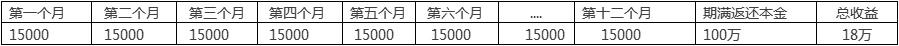 本金100萬元，總收益18%