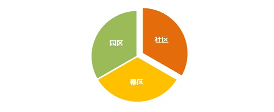 圖3.3  “三區(qū)合一”開發(fā)理念