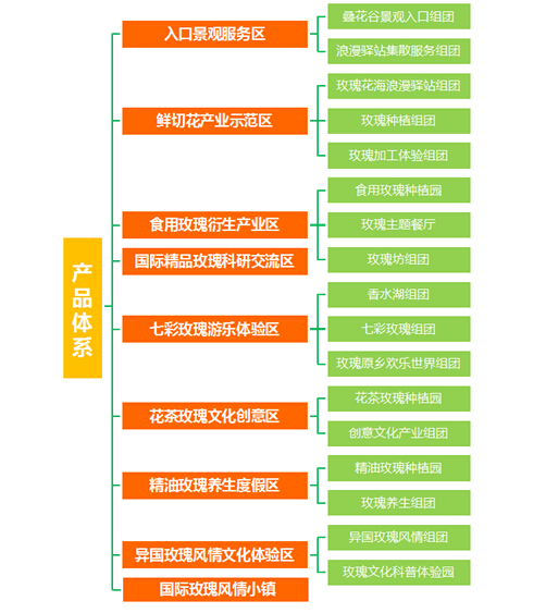 圖3.8  項(xiàng)目產(chǎn)品體系結(jié)構(gòu)