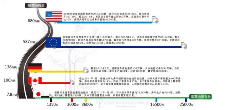 國外房車露營旅游的發(fā)展情況