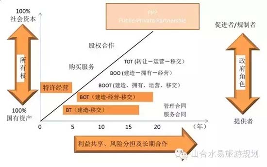 PPP模式如何助力旅游項(xiàng)目融資?