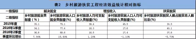 全國鄉(xiāng)村旅游扶貧觀測報告