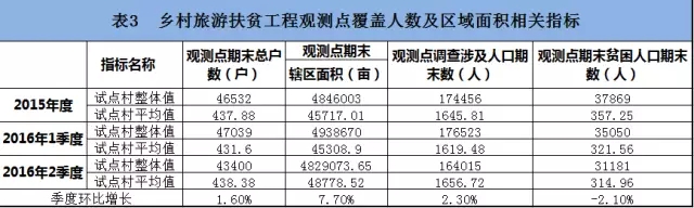 全國鄉(xiāng)村旅游扶貧觀測報告