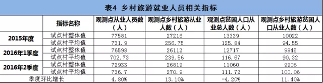 全國鄉(xiāng)村旅游扶貧觀測報告