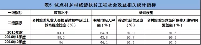 全國鄉(xiāng)村旅游扶貧觀測報告