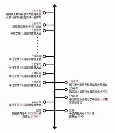 汽車露營營地國內(nèi)外發(fā)展大事記