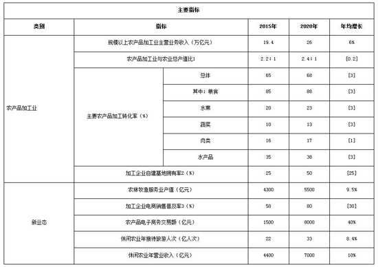 全國農(nóng)產(chǎn)品加工業(yè)與農(nóng)村一二三產(chǎn)業(yè)融合發(fā)展規(guī)劃(2016—2020年)