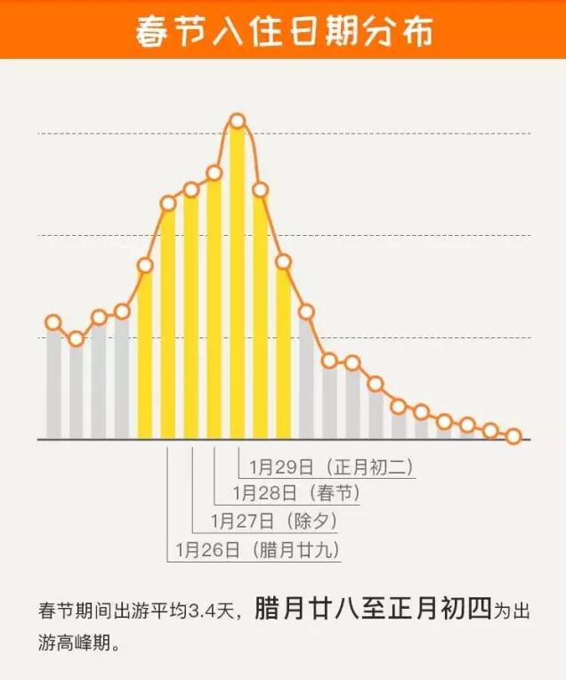 2017年春節(jié)旅行住宿趨勢(shì)報(bào)告