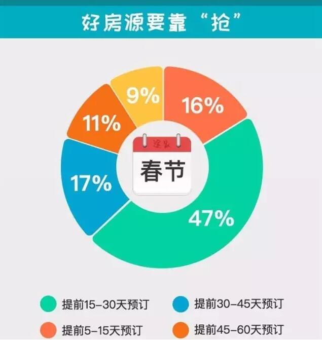 2017年春節(jié)旅行住宿趨勢(shì)報(bào)告