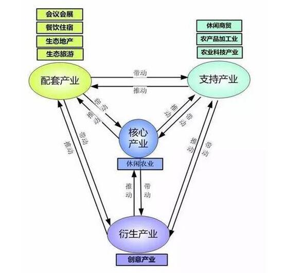 田園綜合體