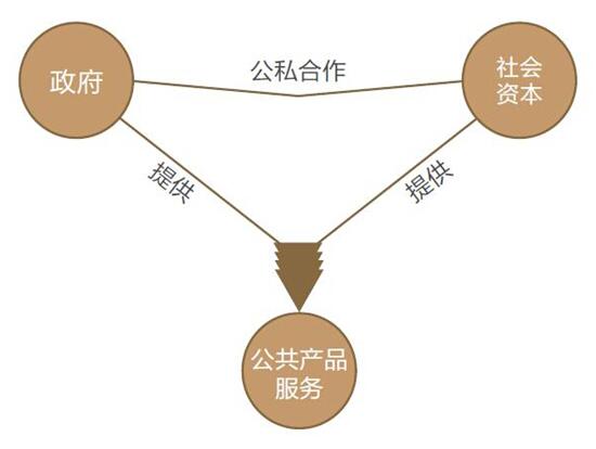 休閑農(nóng)業(yè)PPP模式