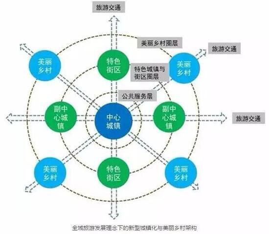 全域旅游背景下旅游目的地功能有哪些轉(zhuǎn)變