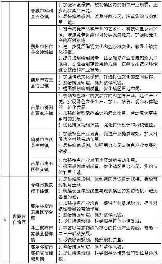 專家組對第二批全國特色小鎮(zhèn)的評審意見