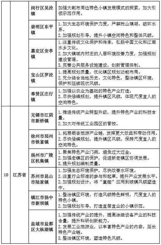 專家組對第二批全國特色小鎮(zhèn)的評審意見