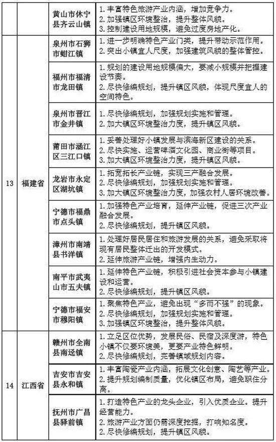 專家組對第二批全國特色小鎮(zhèn)的評審意見