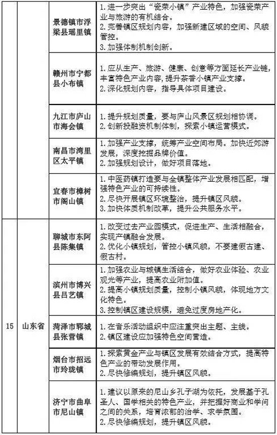 專家組對第二批全國特色小鎮(zhèn)的評審意見