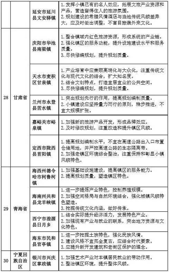 專家組對(duì)第二批全國特色小鎮(zhèn)的評(píng)審意見