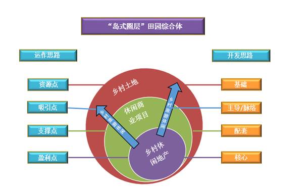 田園綜合體規(guī)劃,田園綜合體規(guī)劃,農(nóng)業(yè)旅游規(guī)劃