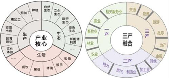 三生融合與三產(chǎn)融合