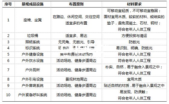 表格 1 景觀成品設施布置原則與材料要求一覽表