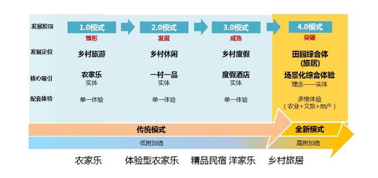 鄉(xiāng)村旅游開發(fā)模式