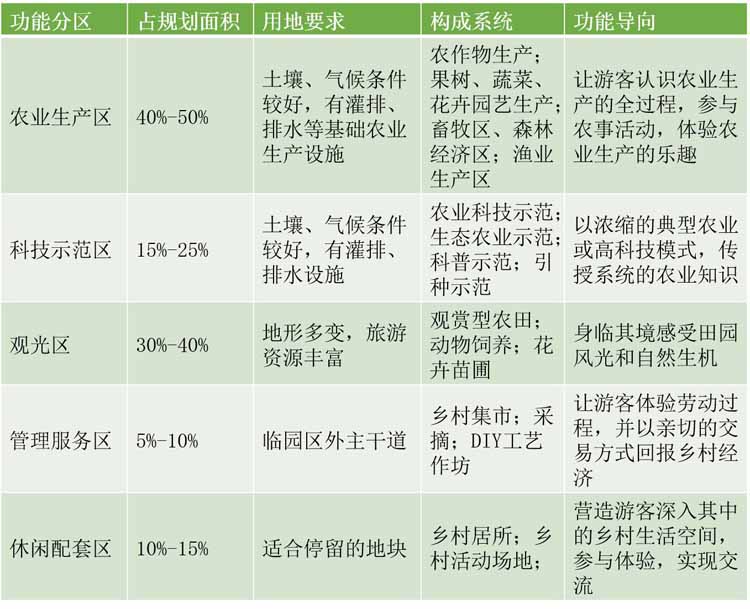 親子農(nóng)業(yè),親子農(nóng)業(yè)規(guī)劃,親子農(nóng)業(yè)規(guī)劃設(shè)計