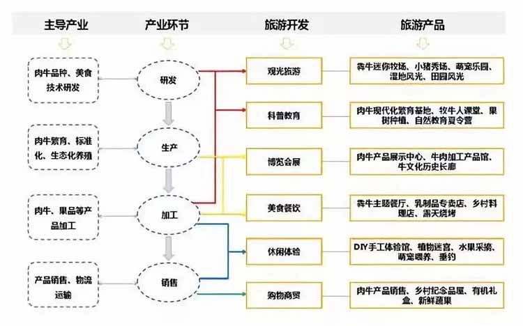 休閑農(nóng)業(yè),休閑農(nóng)業(yè)規(guī)劃,休閑農(nóng)業(yè)規(guī)劃設計