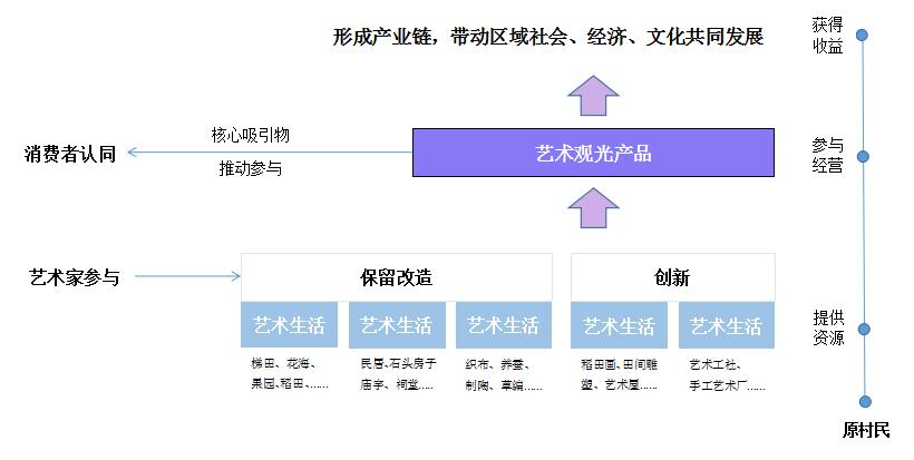 休閑農(nóng)業(yè)開(kāi)發(fā),休閑農(nóng)業(yè)規(guī)劃,休閑農(nóng)業(yè)開(kāi)發(fā)模式