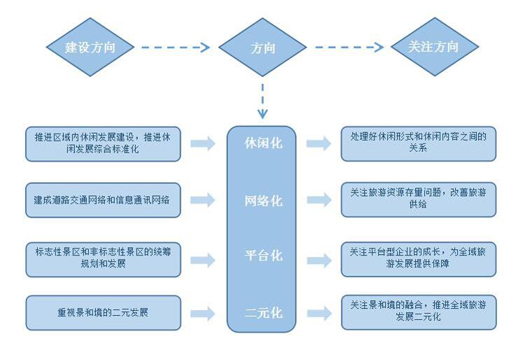 全域旅游規(guī)劃,全域旅游發(fā)展方向,全域旅游發(fā)展趨勢(shì)