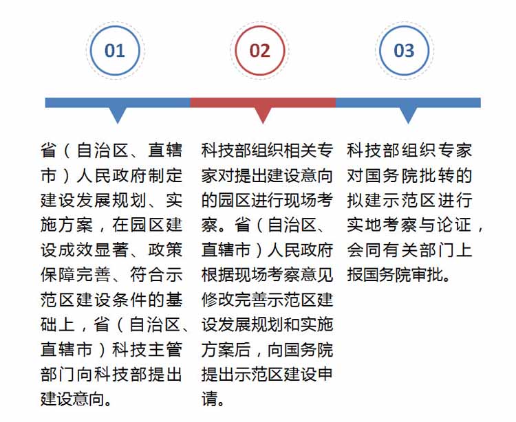 國(guó)家農(nóng)業(yè)高新技術(shù)產(chǎn)業(yè)示范區(qū),國(guó)家農(nóng)業(yè)高新技術(shù)產(chǎn)業(yè)示范區(qū)建設(shè)