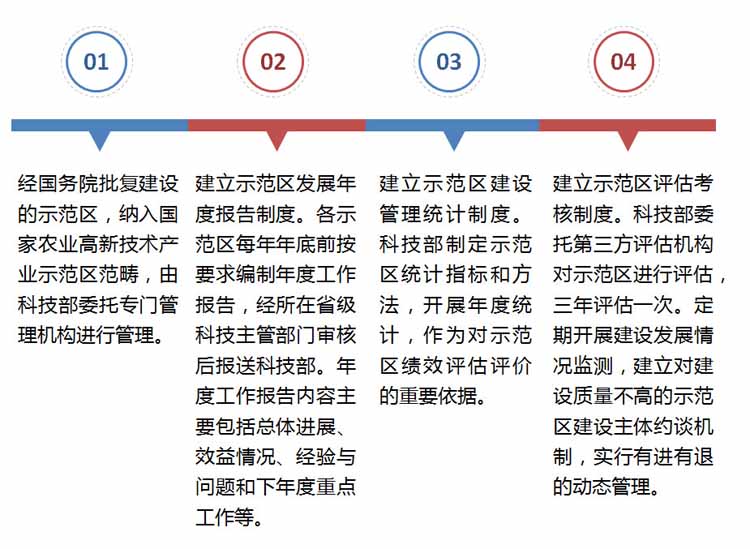 國(guó)家農(nóng)業(yè)高新技術(shù)產(chǎn)業(yè)示范區(qū),國(guó)家農(nóng)業(yè)高新技術(shù)產(chǎn)業(yè)示范區(qū)建設(shè)