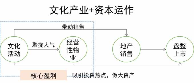 文旅地產(chǎn),文旅地產(chǎn)轉(zhuǎn)型升級,文旅地產(chǎn)轉(zhuǎn)型