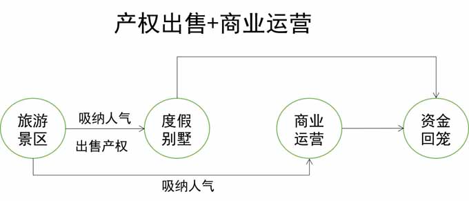 文旅地產(chǎn),文旅地產(chǎn)轉(zhuǎn)型升級,文旅地產(chǎn)轉(zhuǎn)型